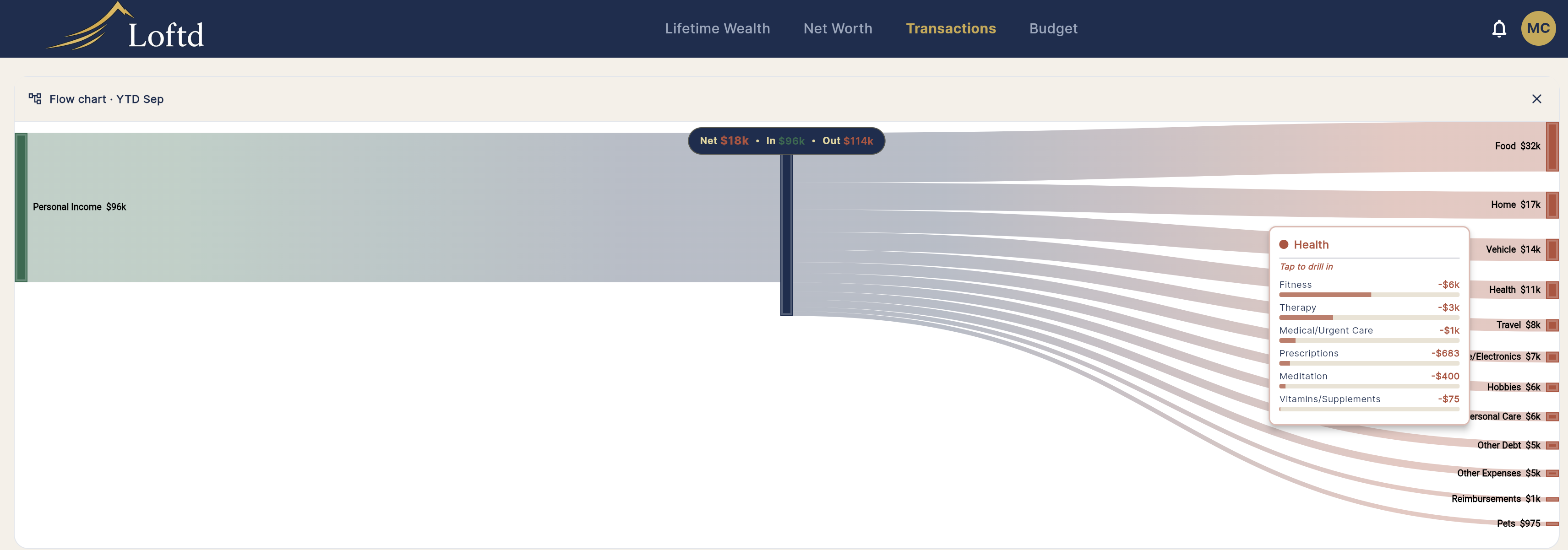 Spend Flow Sankey diagram — YTD